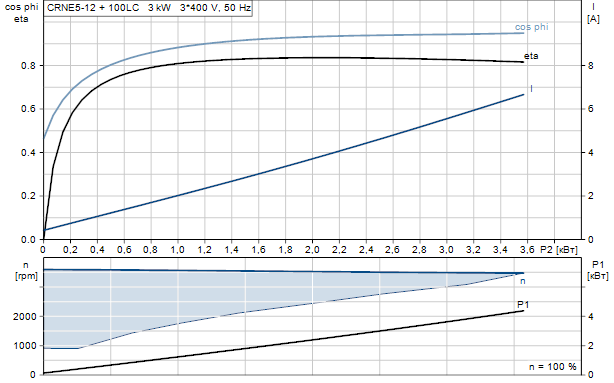 Grundfos CRNE 5-12