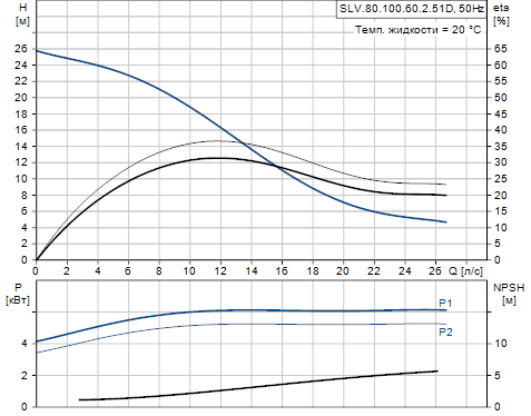 Grundfos SLV.80.100.60.2.51D