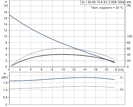 Grundfos SL1.50.65.15.E.EX.2.50B