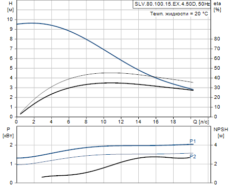 Grundfos SLV.80.100.15.EX.4.50D