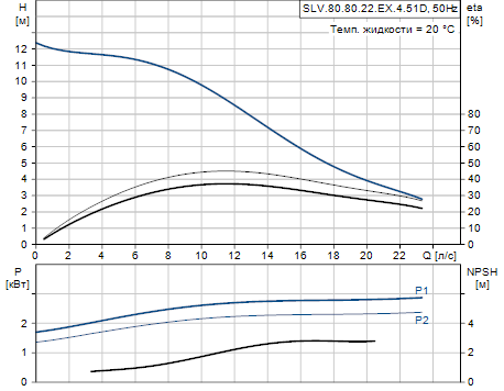 Grundfos SLV.80.80.22.EX.4.51D