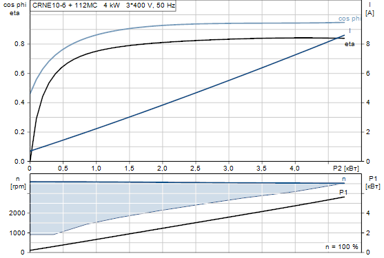 Grundfos CRNE 10-6