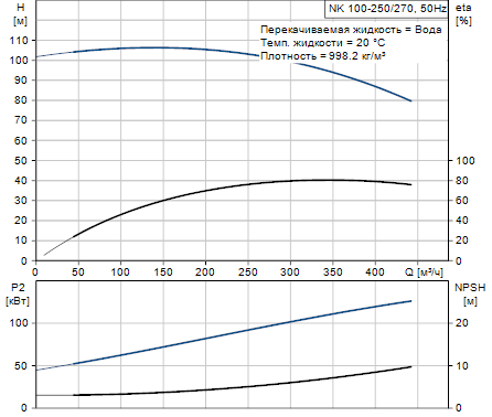Grundfos NK 100-250/270