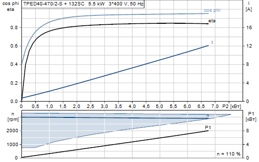 Grundfos TPED 40-470/2-S A-F-A-GQQE