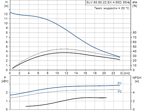 Grundfos SLV.80.80.22.EX.4.50D