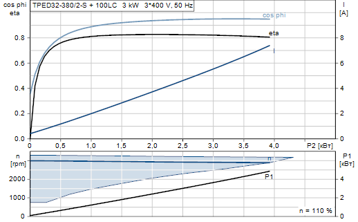 Grundfos TPED 32-380/2-S A-F-A-GQQE 3x400 В, 2900 об/мин