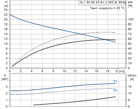 Grundfos SL1.50.65.30.EX.2.50D.B