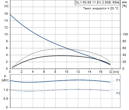 Grundfos SL1.50.65.11.EX.2.50B