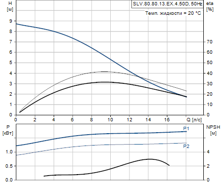 Grundfos SLV.80.80.13.EX.4.50D