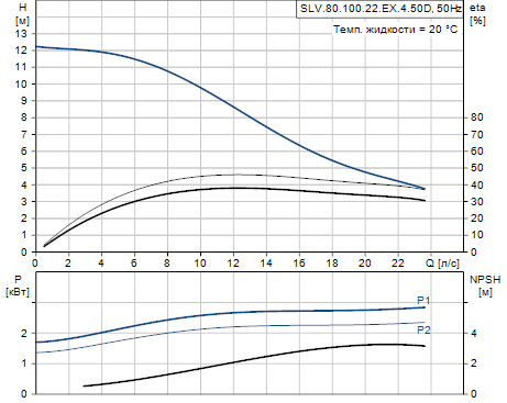 Grundfos SLV.80.100.22.EX.4.50D