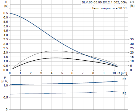 Grundfos SLV.65.65.09.EX.2.1.502