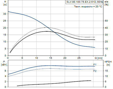 Grundfos SLV.80.100.75.EX.2.51D