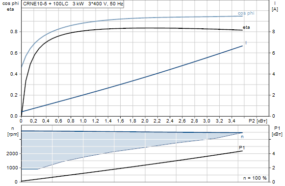 Grundfos CRNE 10-5