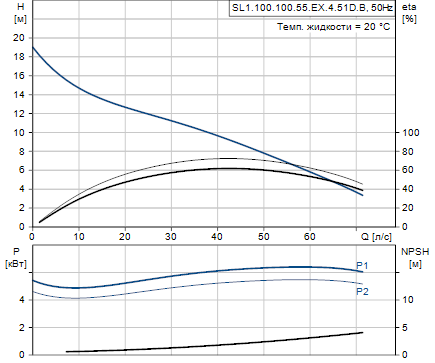 Grundfos SL1.100.100.55.EX.4.51D.B