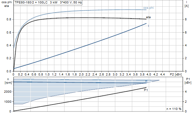 Grundfos TPE 80-180/2 A-F-A-BAQE 3x400 В, 2900 об/мин