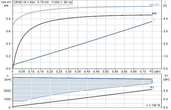 Grundfos CRNE 1-9 A-FGJ-A-E-HQQE 1x200-240 60HZ