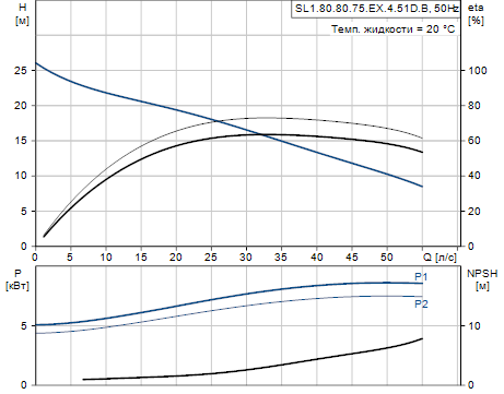 Grundfos SL1.80.80.75.EX.4.51D.B