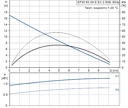 Grundfos EF30.50.09.E.EX.2.50B
