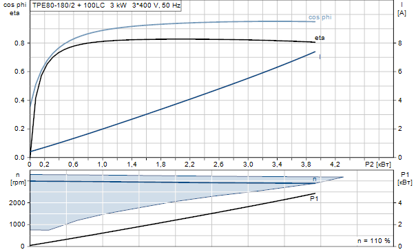 Grundfos TPE 80-180/2 A-F-A-GQQE 3x400 В, 2900 об/мин