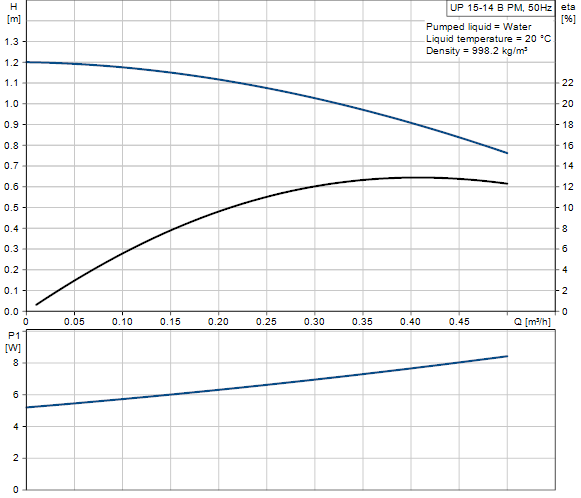 Grundfos UP 15-14 B PM