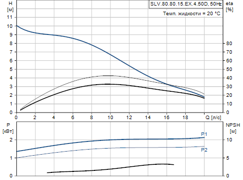 Grundfos SLV.80.80.15.EX.4.50D