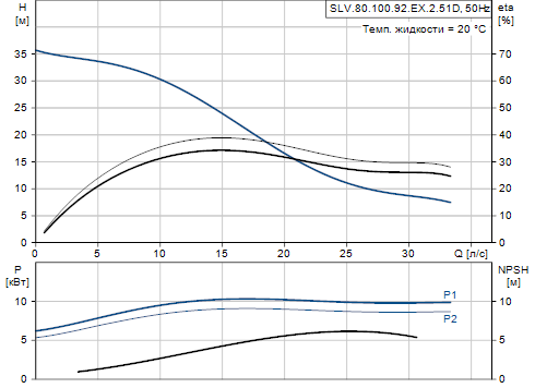 Grundfos SLV.80.100.92.EX.2.51D