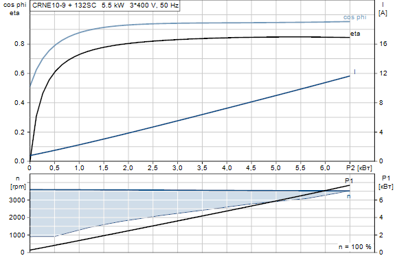 Grundfos CRNE 10-9