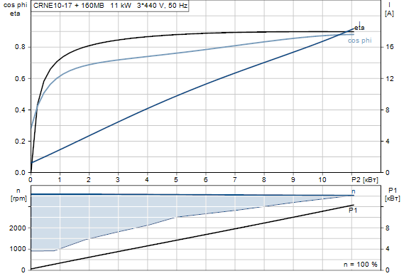 Grundfos CRNE 10-17