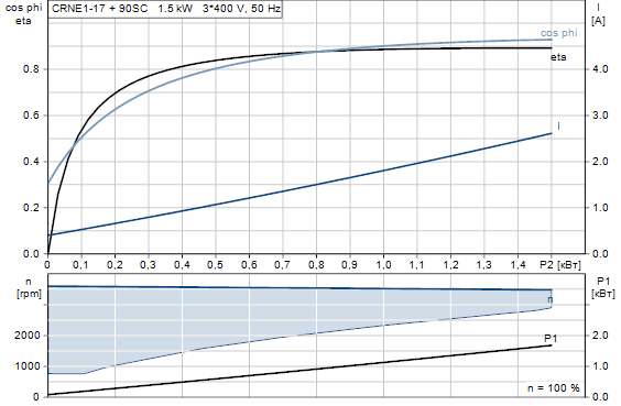 Grundfos CRNE 1-17 N-FGJ-A-E-HQQE 3x380-500 60HZ