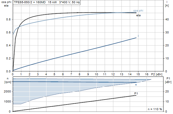 Grundfos TPE 65-550/2 A-F-A-GQQE 3x400 В, 2900 об/мин