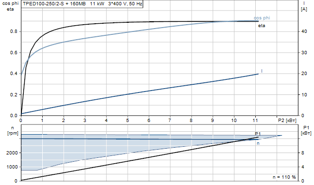 Grundfos TPED 100-250/2-S A-F-A-BAQE 3x400 В, 2900 об/мин