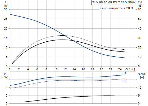 Grundfos SLV.80.80.60.EX.2.51D