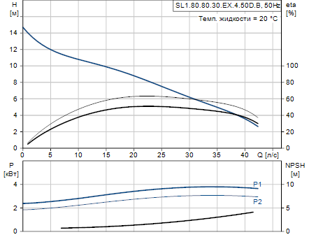 Grundfos SL1.80.80.30.EX.4.50D.B