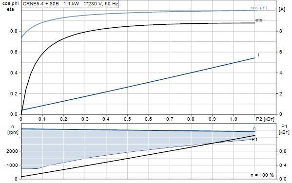 Grundfos CRNE 5-4 N-P-A-E-HQQE 1x200-240 60HZ