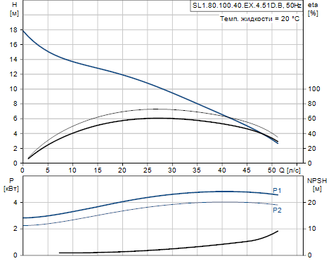 Grundfos SL1.80.100.40.EX.4.51D.B