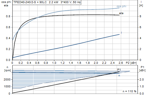 Grundfos TPED 40-240/2-S A-F-A-BAQE