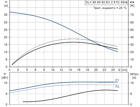 Grundfos SLV.80.80.92.EX.2.51D