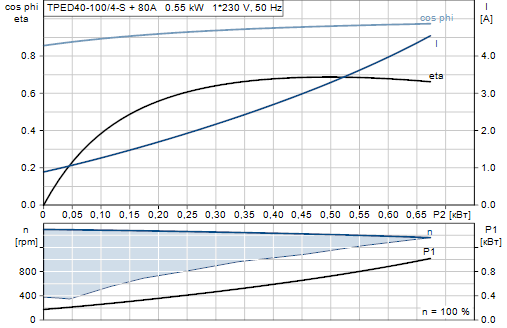 Grundfos TPED 40-100/4-S A-F-A-BAQE