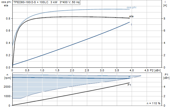 Grundfos TPED 80-180/2-S A-F-A-BAQE 3x400 В, 2900 об/мин