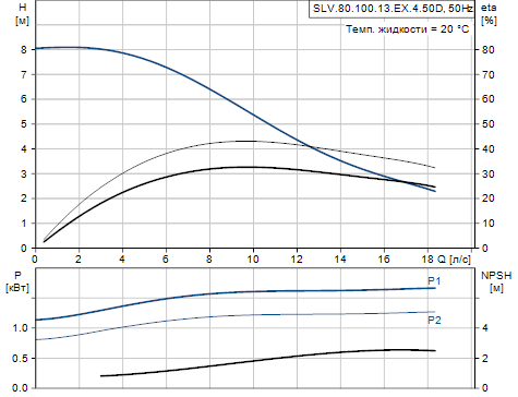 Grundfos SLV.80.100.13.EX.4.50D