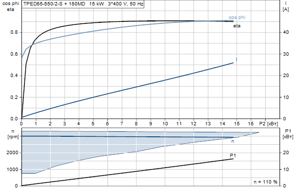 Grundfos TPED 65-550/2-S A-F-A-GQQE 3x400 В, 2900 об/мин