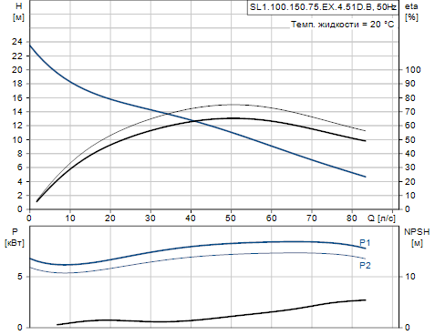 Grundfos SL1.100.150.75.EX.4.51D.B