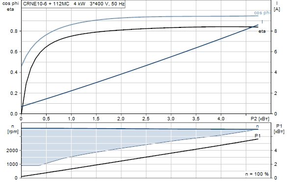 Grundfos CRNE 10-6