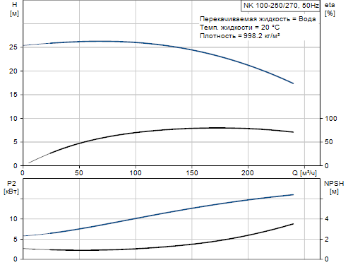 Grundfos NK 100-250/270