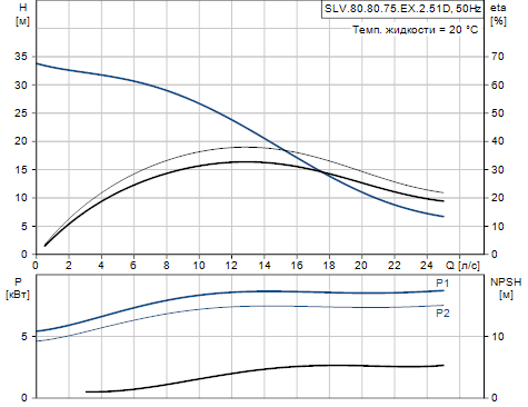 Grundfos SLV.80.80.75.EX.2.51D