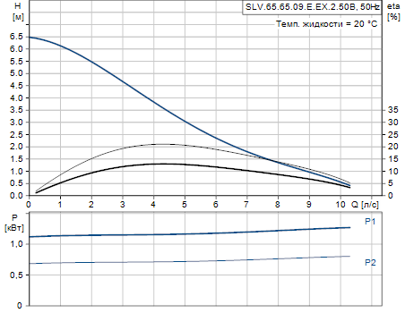 Grundfos SLV.65.65.09.E.EX.2.50B