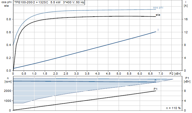 Grundfos TPE 100-200/2 A-F-A-GQQE 3x400 В, 2900 об/мин