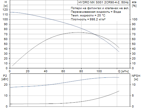 Grundfos Hydro MX S001 2CR90-4-2