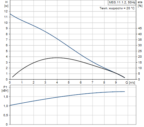 Grundfos Multilift MSS.11.1.2