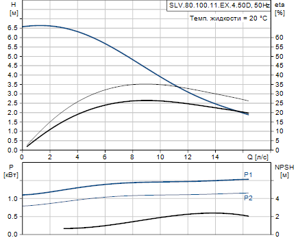 Grundfos SLV.80.100.11.EX.4.50D